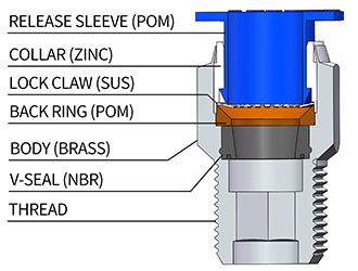 Structure of Push in Fittings
