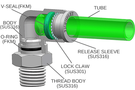 drawing of Features of Pneuflex's 316 Stainless Steel Push to Connect Fittings